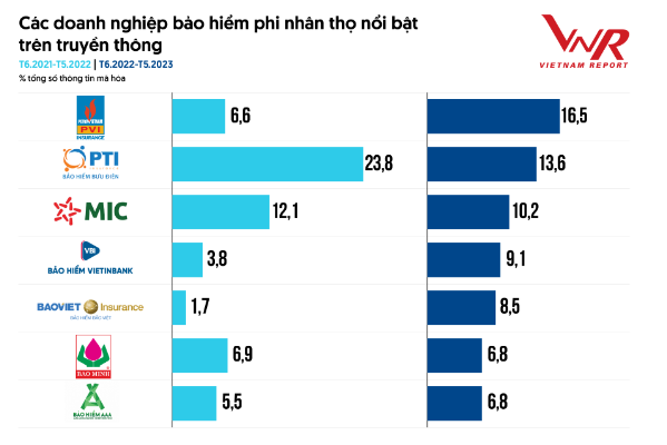 Các Doanh nghiệp Bảo hiểm phi nhân thọ nổi bật trên truyền thông