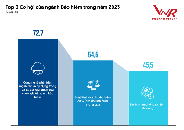 Top 3 Cơ hội của ngành Bảo hiểm trong năm 2023