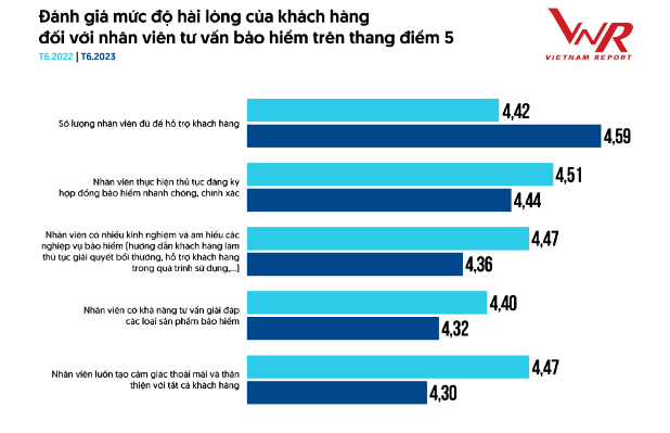Đánh giá mức độ hài lòng của khách hàng đối với nhân viên tư vấn bảo hiểm trên thang điểm 5
